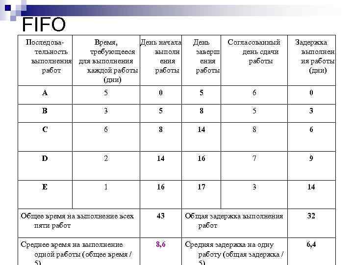 FIFO Последова. Время, День начала тельность требующееся выполнения для выполнения работ каждой работы (дни)