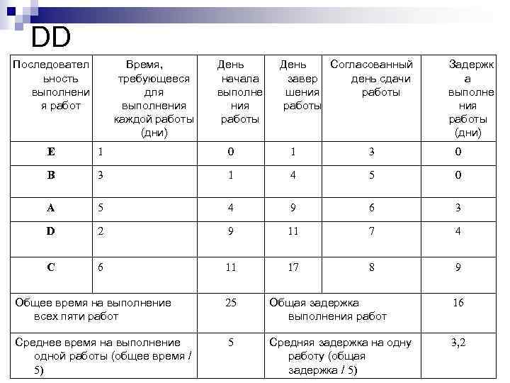 DD Последовател ьность выполнени я работ Время, требующееся для выполнения каждой работы (дни) День