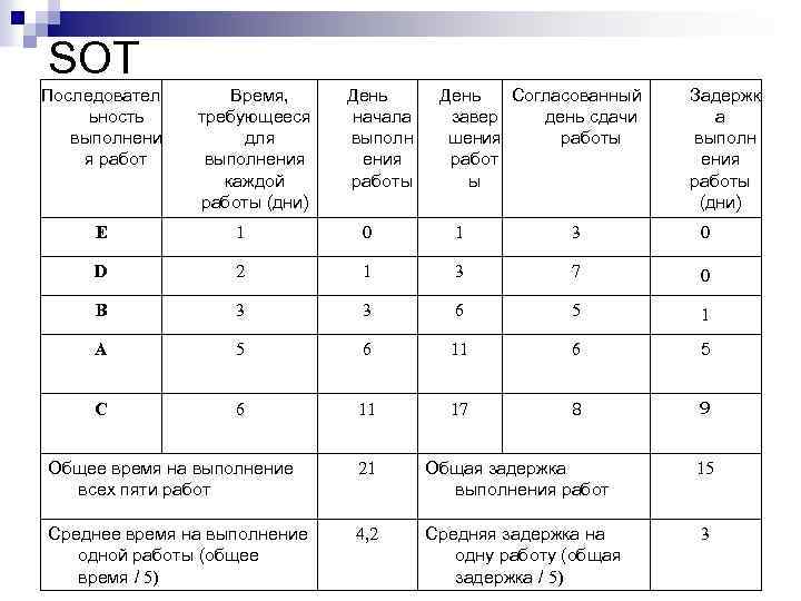 SOT Последовател ьность выполнени я работ Время, требующееся для выполнения каждой работы (дни) День