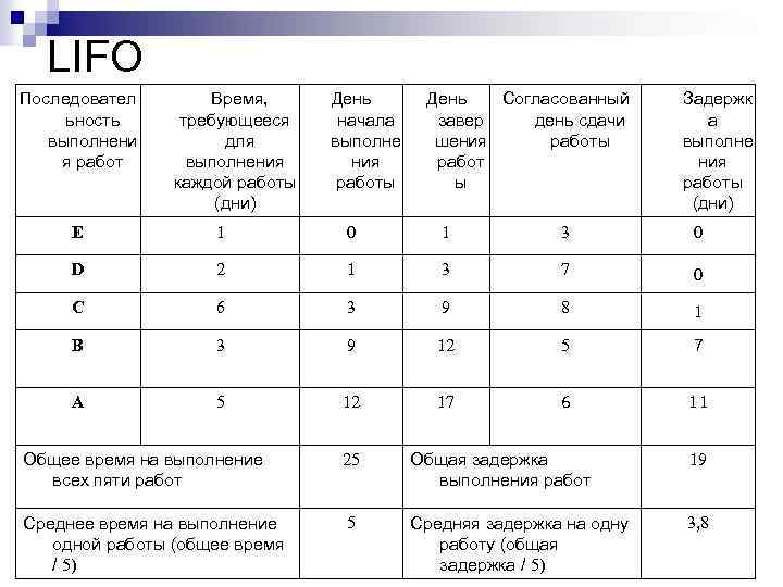 LIFO Последовател ьность выполнени я работ Время, требующееся для выполнения каждой работы (дни) День