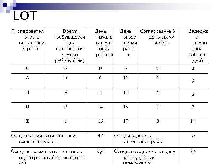 LOT Последовател ьность выполнени я работ Время, требующееся для выполнения каждой работы (дни) День