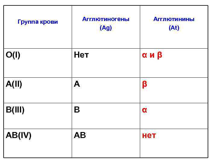 Агглютиногены (Ag) Группа крови Агглютинины (At) О(I) Нет αиβ А(II) А β B(III) В