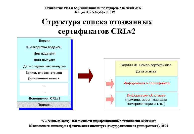 Технология PKI и ее реализация на платформе Microsoft. NET Лекция 4: Стандарт X. 509