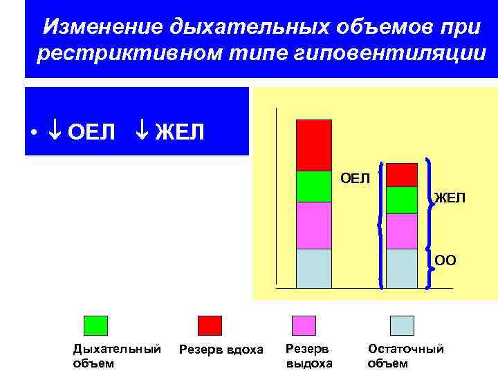 Изменилось дыхание. Дыхательные объемы при рестриктивных. Рестриктивная дыхательная гиповентиляции. Ихменение дыхательного объёма. Резервный объем вдоха при рестриктивном типе нарушения.