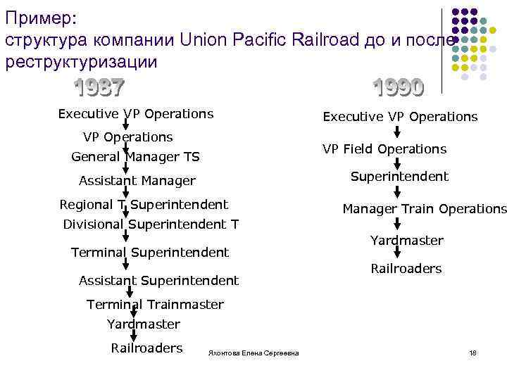 Пример: структура компании Union Pacific Railroad до и после реструктуризации Executive VP Operations VP