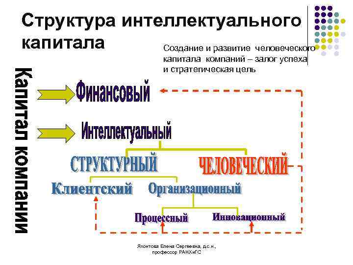 Структура интеллектуального капитала Создание и развитие человеческого капитала компаний – залог успеха и стратегическая