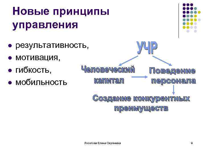 Новые принципы управления l l результативность, мотивация, гибкость, мобильность Яхонтова Елена Сергеевна 9 
