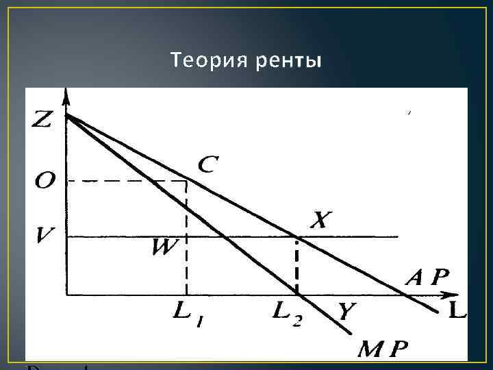 Теория ренты презентация