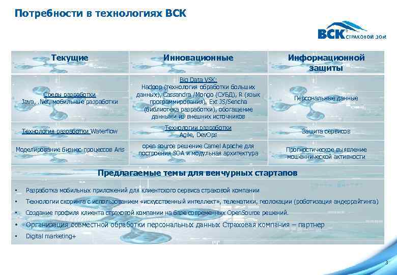 Потребности в технологиях ВСК Текущие Инновационные Информационной защиты Среды разработки Java, . Net, мобильные