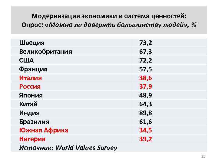 Модернизация экономики и система ценностей: Опрос: «Можно ли доверять большинству людей» , % Швеция
