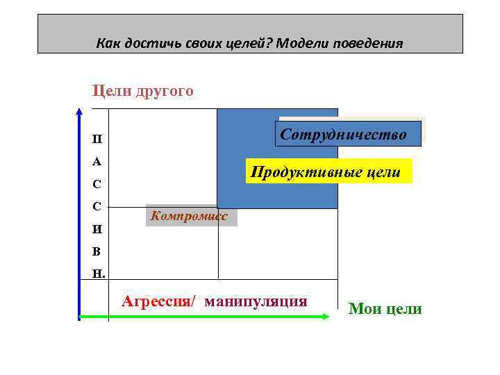 Как достичь своих целей? Модели поведения Цели другого Сотрудничество П А Продуктивные цели С