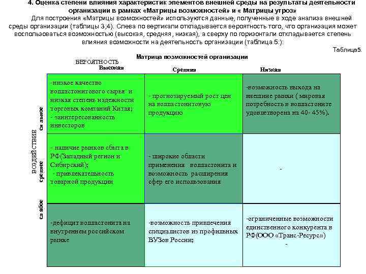 4. Оценка степени влияния характеристик элементов внешней среды на результаты деятельности организации в рамках