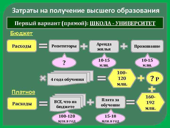 Затраты на получение высшего образования Первый вариант (прямой): ШКОЛА - УНИВЕРСИТЕТ Бюджет Репетиторы Аренда
