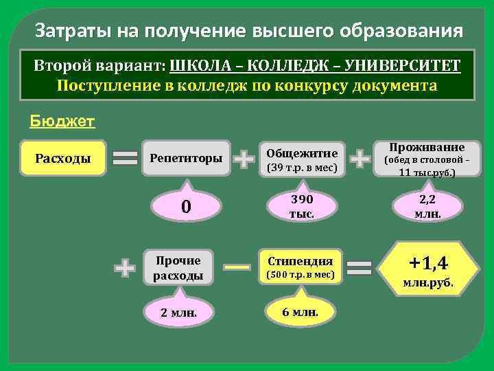 Затраты на получение высшего образования Второй вариант: ШКОЛА – КОЛЛЕДЖ – УНИВЕРСИТЕТ Поступление в