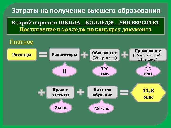 Затраты на получение высшего образования Второй вариант: ШКОЛА – КОЛЛЕДЖ – УНИВЕРСИТЕТ Поступление в