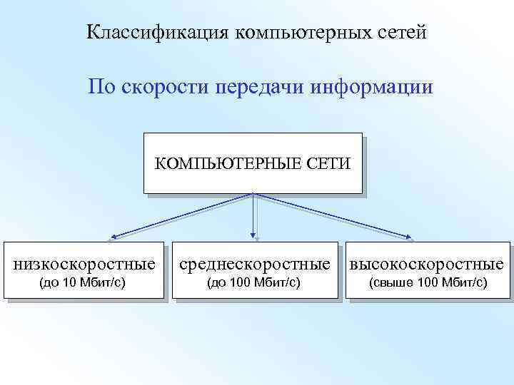 Классификация компьютерных сетей По скорости передачи информации КОМПЬЮТЕРНЫЕ СЕТИ низкоскоростные (до 10 Мбит/с) среднескоростные