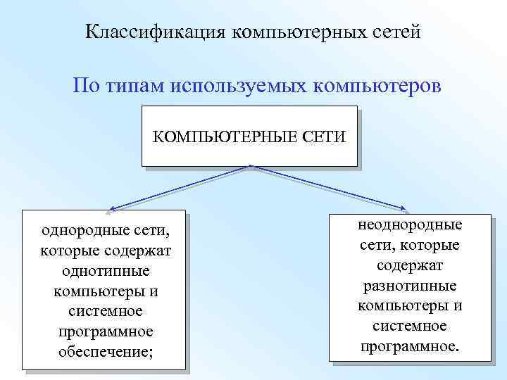 Классификация компьютерных сетей По типам используемых компьютеров КОМПЬЮТЕРНЫЕ СЕТИ однородные сети, которые содержат однотипные