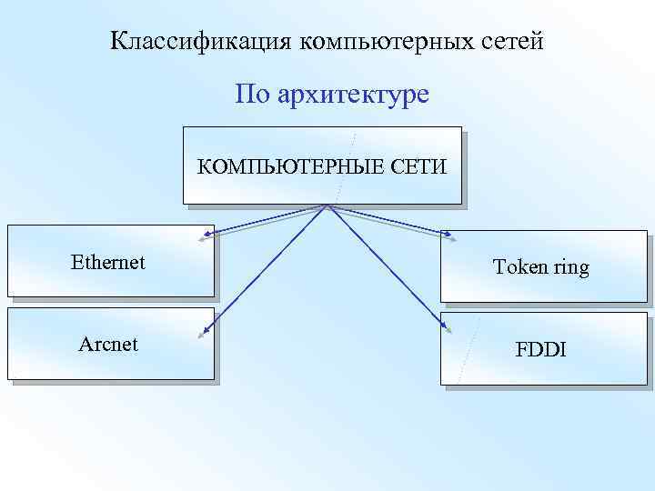 Классификация компьютерных сетей По архитектуре КОМПЬЮТЕРНЫЕ СЕТИ Ethernet Token ring Arcnet FDDI 