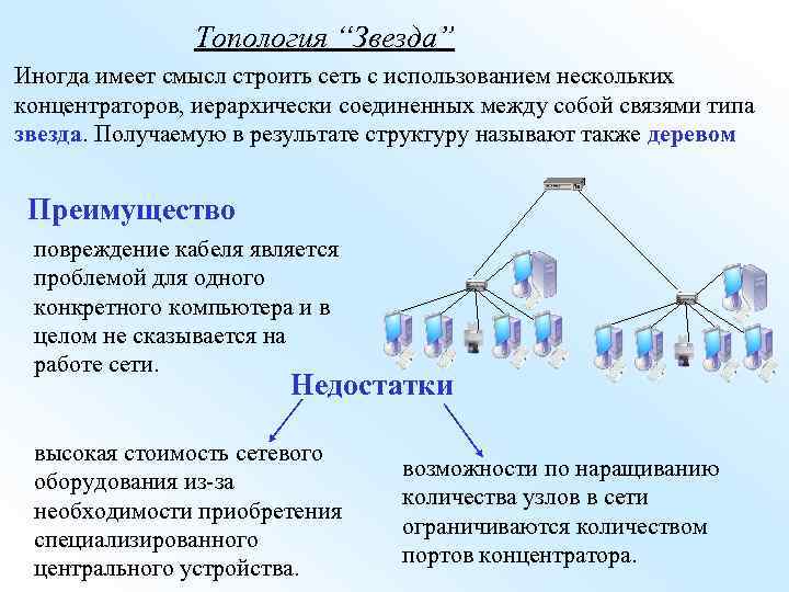 Топология “Звезда” Иногда имеет смысл строить сеть с использованием нескольких концентраторов, иерархически соединенных между