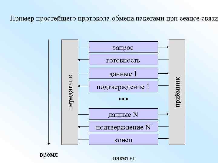 Пример простейшего протокола обмена пакетами при сеансе связи запрос данные 1 подтверждение 1 …