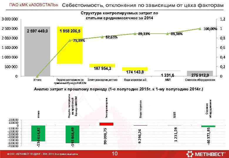 ПАО «МК «АЗОВСТАЛЬ» Себестоимость, отклонения по зависящим от цеха факторам Структура контролируемых затрат по