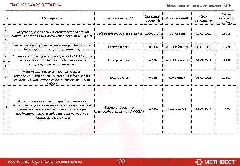 ПАО «МК «АЗОВСТАЛЬ» № 1. 2. 3. 4. 5. 6. 7 Мероприятия Погрузка одноковшовым