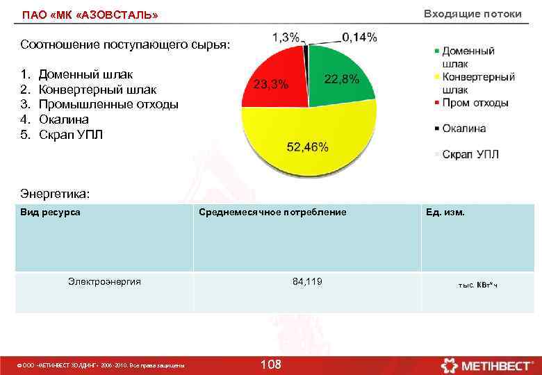Входящие потоки ПАО «МК «АЗОВСТАЛЬ» Соотношение поступающего сырья: 1. Доменный шлак 2. Конвертерный шлак