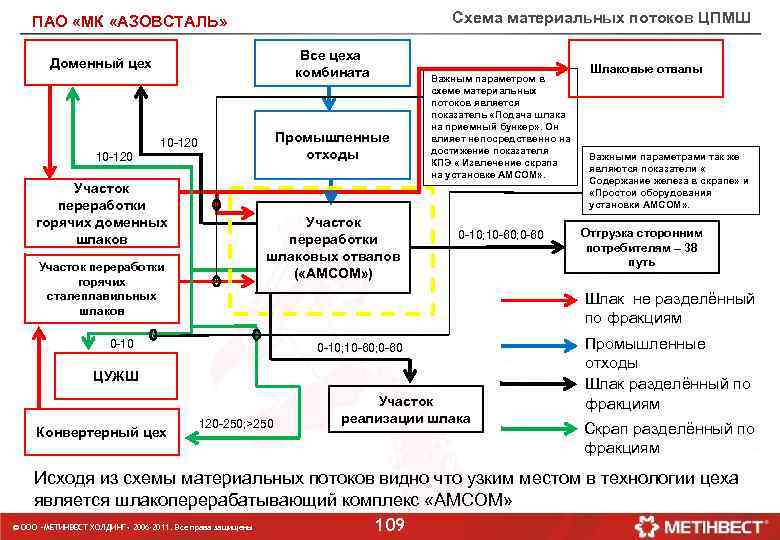 Схема материальных потоков ЦПМШ ПАО «МК «АЗОВСТАЛЬ» Все цеха комбината Доменный цех 10 -120
