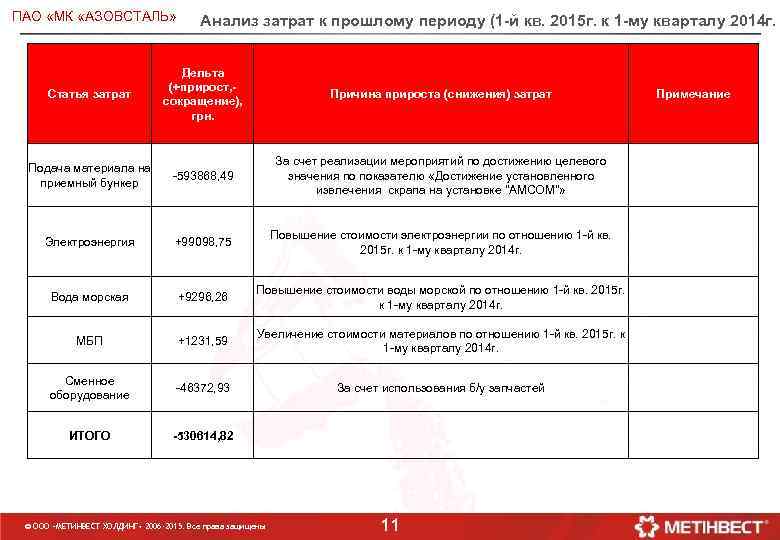 ПАО «МК «АЗОВСТАЛЬ» Анализ затрат к прошлому периоду (1 -й кв. 2015 г. к