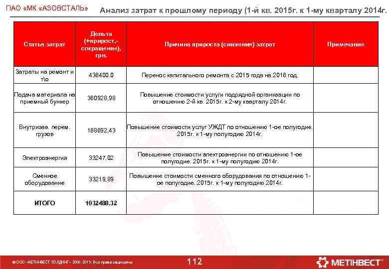 ПАО «МК «АЗОВСТАЛЬ» Анализ затрат к прошлому периоду (1 -й кв. 2015 г. к