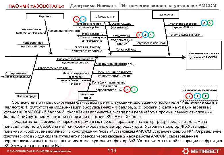 ПАО «МК «АЗОВСТАЛЬ» Диаграмма Ишикавы “Извлечение скрапа на установке АМСОМ” Персонал Технология Оборудование 3