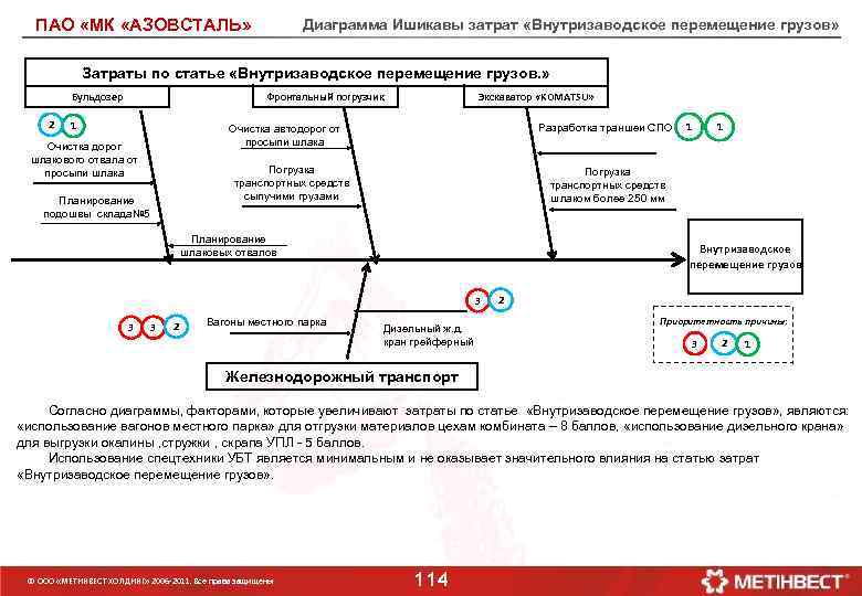 ПАО «МК «АЗОВСТАЛЬ» Диаграмма Ишикавы затрат «Внутризаводское перемещение грузов» Затраты по статье «Внутризаводское перемещение