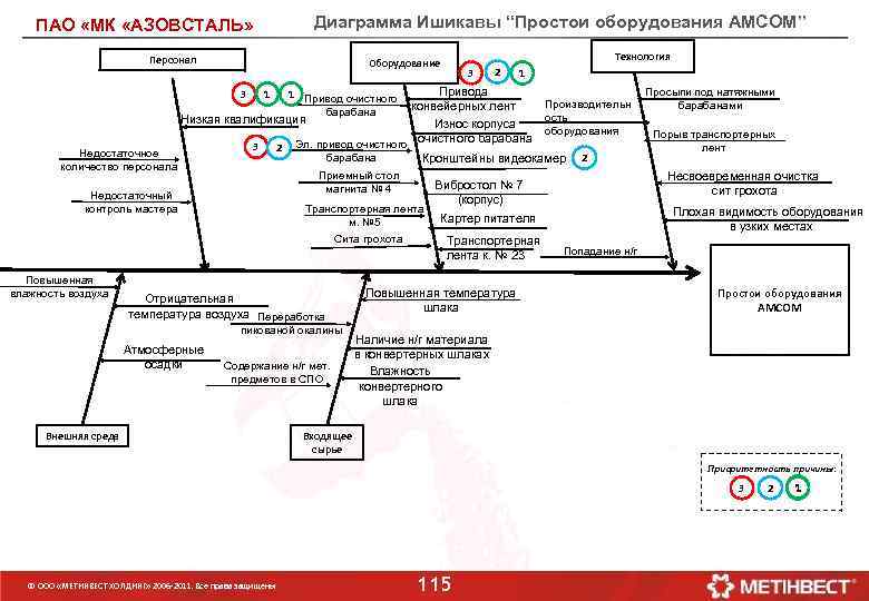 Диаграмма Ишикавы “Простои оборудования АМСОМ” ПАО «МК «АЗОВСТАЛЬ» Персонал Технология Оборудование 1 Привода 1