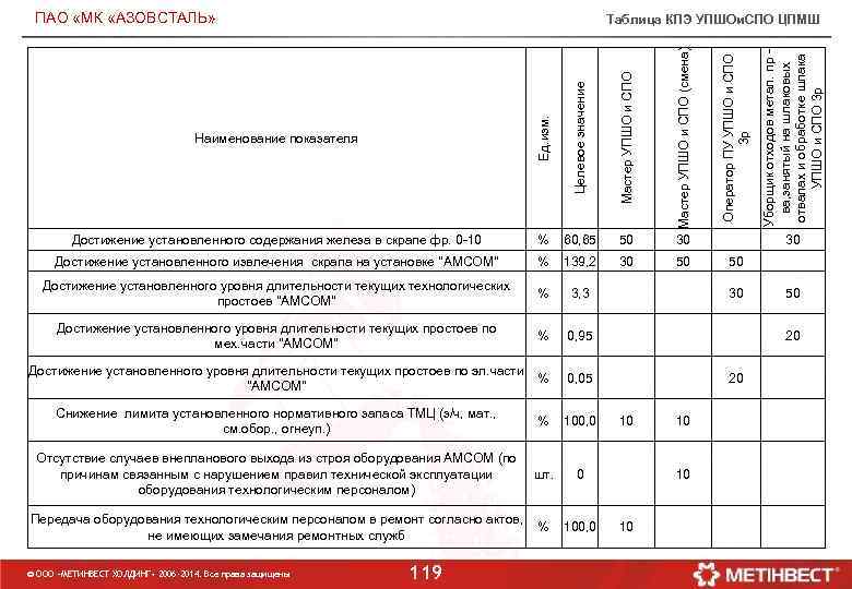 ПАО «МК «АЗОВСТАЛЬ» Наименование показателя Ед. изм. Целевое значение Мастер УПШО и СПО (смена)