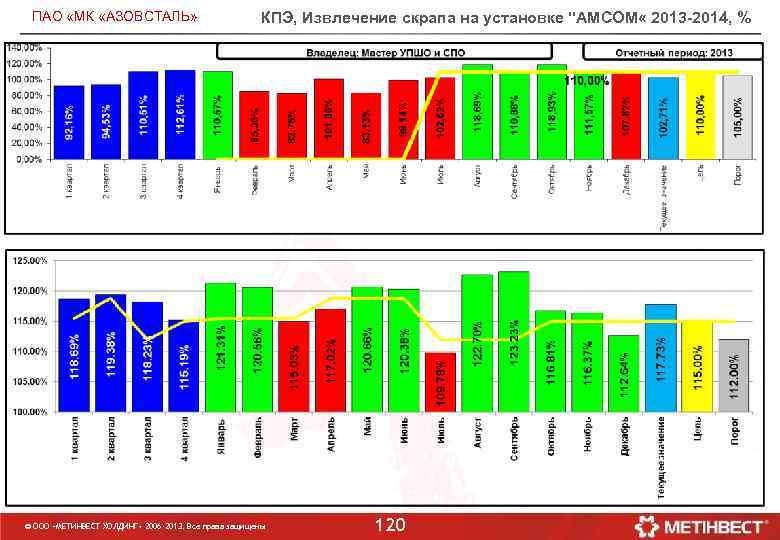ПАО «МК «АЗОВСТАЛЬ» КПЭ, Извлечение скрапа на установке "АМСОМ « 2013 -2014, % ©