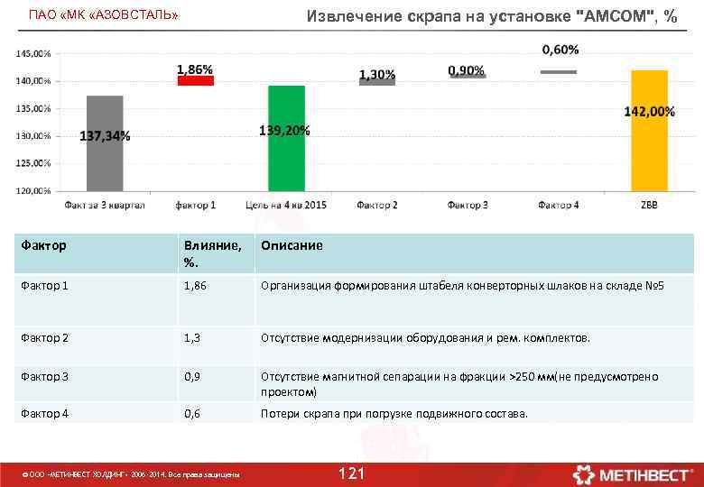 Извлечение скрапа на установке "АМСОМ", % ПАО «МК «АЗОВСТАЛЬ» Фактор Влияние, %. Описание Фактор