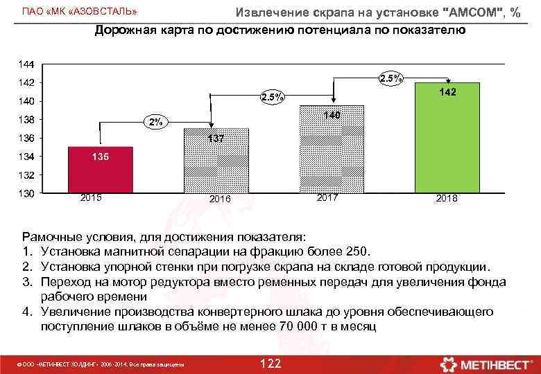 Извлечение скрапа на установке "АМСОМ", % Дорожная карта по достижению потенциала по показателю ПАО
