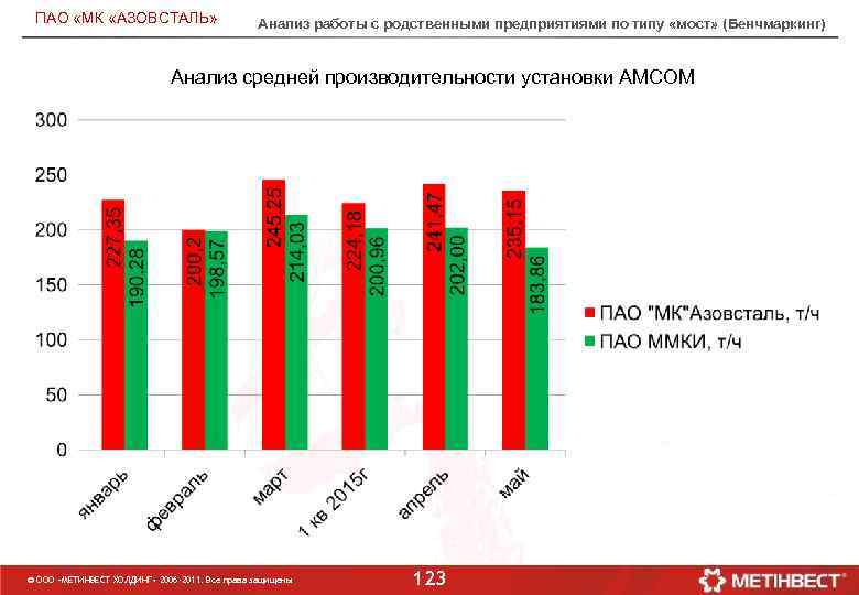 ПАО «МК «АЗОВСТАЛЬ» Анализ работы с родственными предприятиями по типу «мост» (Бенчмаркинг) Анализ средней