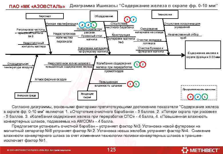 ПАО «МК «АЗОВСТАЛЬ» Диаграмма Ишикавы ”Содержание железа в скрапе фр. 0 -10 мм” Оборудование