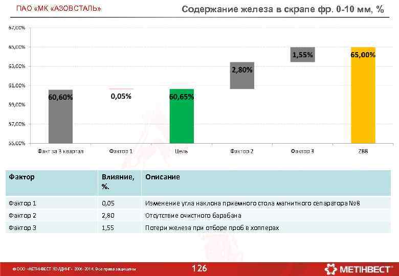 Содержание железа в скрапе фр. 0 -10 мм, % ПАО «МК «АЗОВСТАЛЬ» Фактор Влияние,