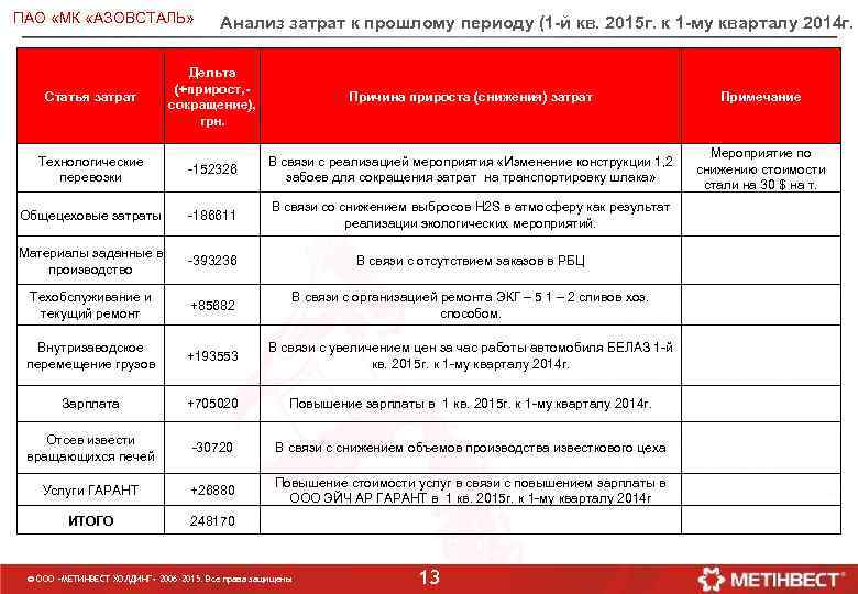 ПАО «МК «АЗОВСТАЛЬ» Анализ затрат к прошлому периоду (1 -й кв. 2015 г. к