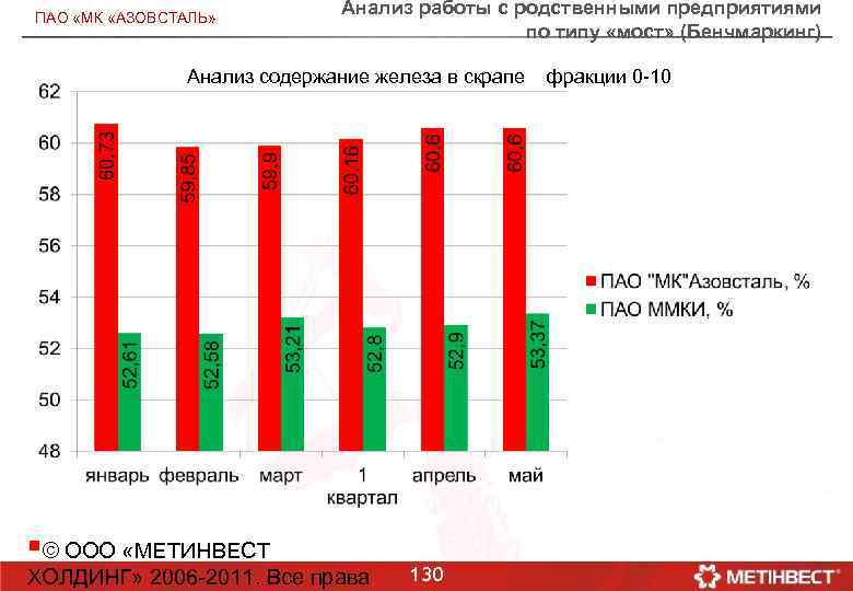ПАО «МК «АЗОВСТАЛЬ» Анализ работы с родственными предприятиями по типу «мост» (Бенчмаркинг) Анализ содержание