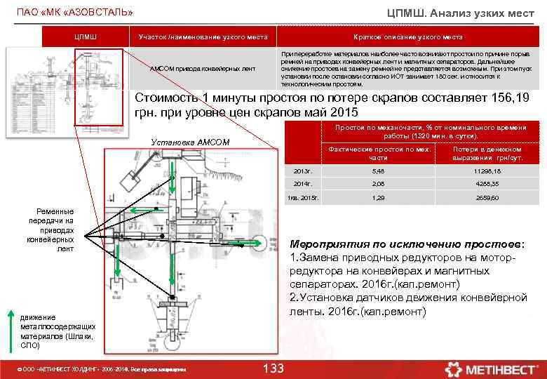ЦПМШ. Анализ узких мест ПАО «МК «АЗОВСТАЛЬ» ЦПМШ Участок /наименование узкого места Краткое описание