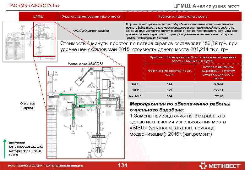 ЦПМШ. Анализ узких мест ПАО «МК «АЗОВСТАЛЬ» ЦПМШ Участок /наименование узкого места Краткое описание