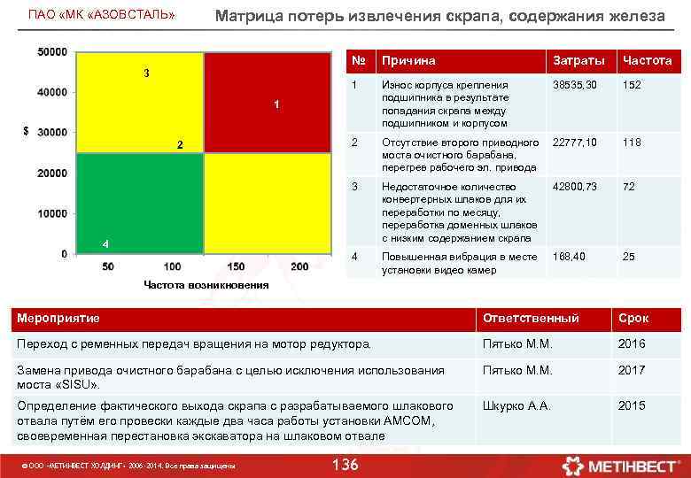 Матрица потерь извлечения скрапа, содержания железа ПАО «МК «АЗОВСТАЛЬ» № Причина Затраты Частота 1