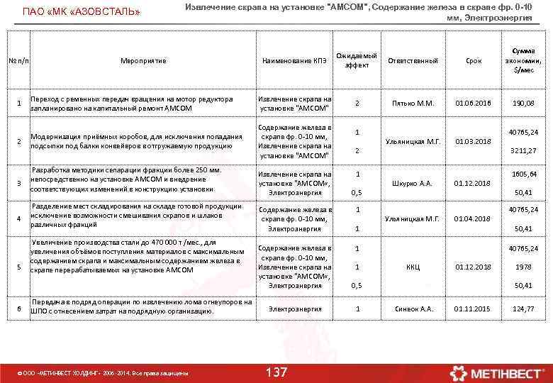 ПАО «МК «АЗОВСТАЛЬ» Извлечение скрапа на установке "АМСОМ", Содержание железа в скрапе фр. 0