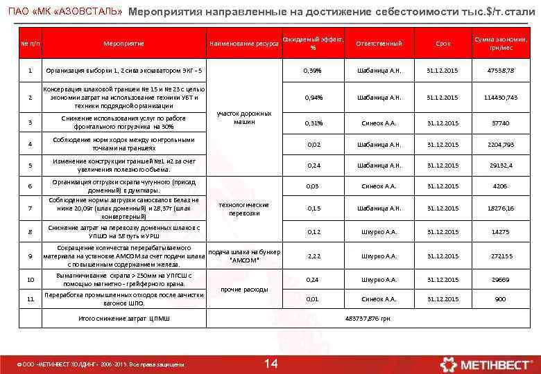 ПАО «МК «АЗОВСТАЛЬ» Мероприятия направленные на достижение себестоимости тыс. $/т. стали Ожидаемый эффект, %