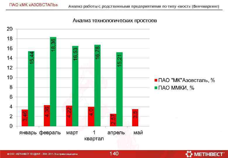 ПАО «МК «АЗОВСТАЛЬ» Анализ работы с родственными предприятиями по типу «мост» (Бенчмаркинг) Анализ технологических