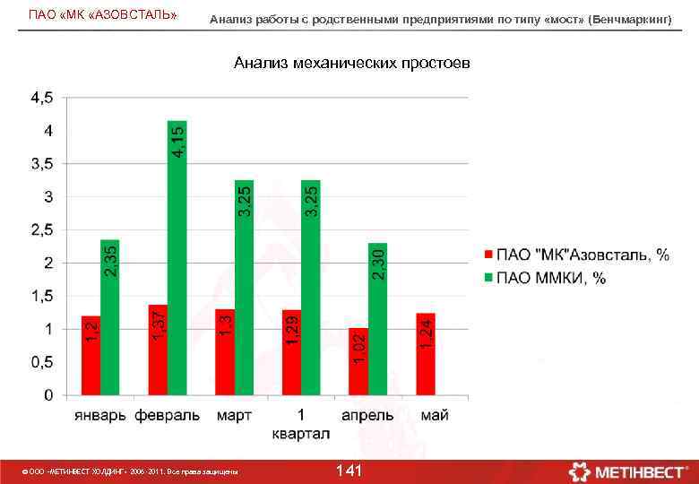 ПАО «МК «АЗОВСТАЛЬ» Анализ работы с родственными предприятиями по типу «мост» (Бенчмаркинг) Анализ механических