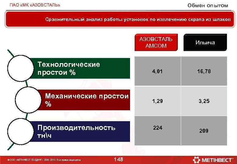 Обмен опытом ПАО «МК «АЗОВСТАЛЬ» Сравнительный анализ работы установок по извлечению скрапа из шлаков